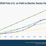 Solar Industry Association Adjusts Solar Goal to 30% by 2030
