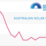 Australian Solar Prices: October 2021 Update