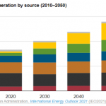 Renewables Will Make Up Majority of Global Generation Increases, EIA Projects