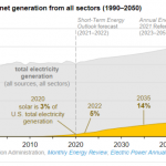 EIA Projects Solar Generation Will Account for 20 Percent of U.S. Electricity by 2050