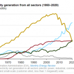 Renewable Energy Became the Second-Most Prevalent U.S. Electricity Source in 2020