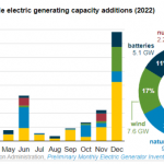 EIA Predicts Solar Will Make Up Half of New U.S. Electric Generating Capacity in 2022