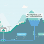Rational Cause for Optimism: Pumped Hydro Energy Storage