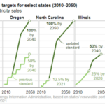Five U.S. States Implemented New Clean Energy Standards in 2021