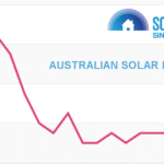 Australian Solar Prices: April 2022 Update