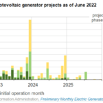 EIA Finds Nearly 20 Percent of Planned PV Delayed in First Half of 2022