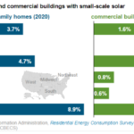 Homes in the West, Northeast Represent Largest Share of Small-Scale Solar