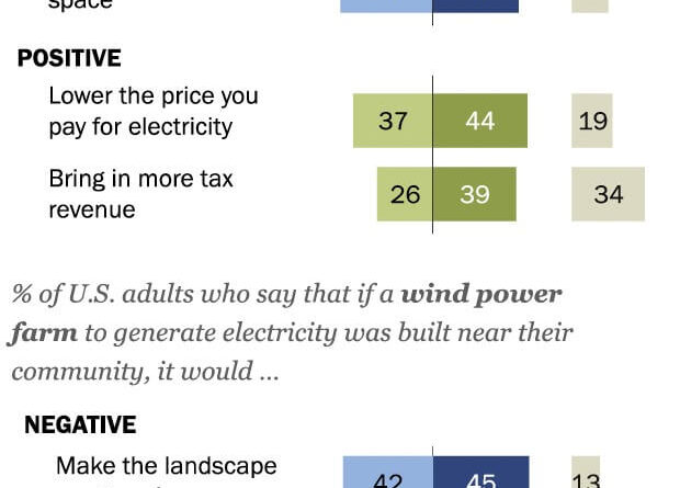 Majority of Americans Support Renewables Despite Decline, Says Pew Research